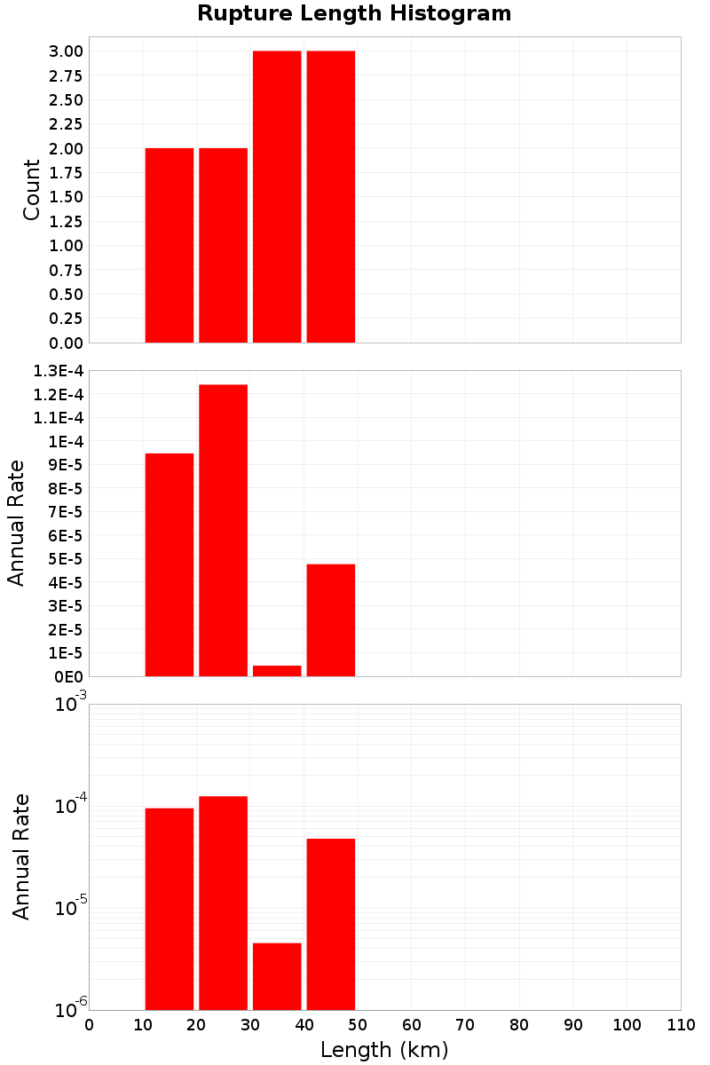 Length Hist