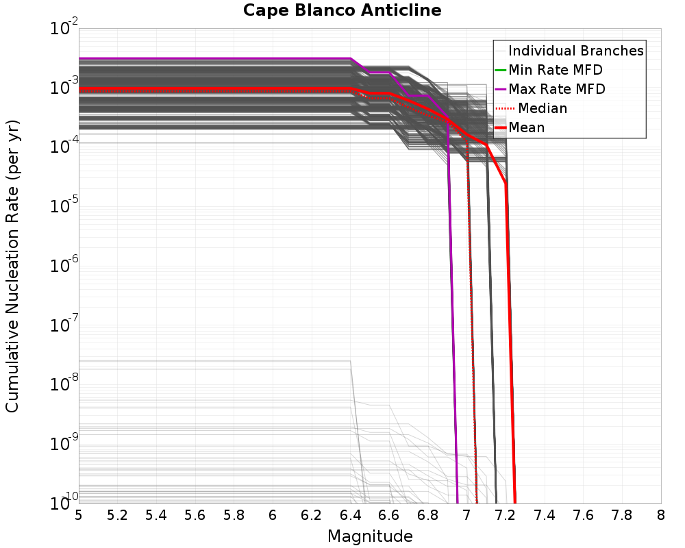 Cumulative Plot