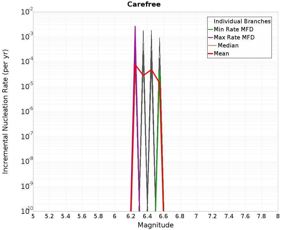 Incremental Plot