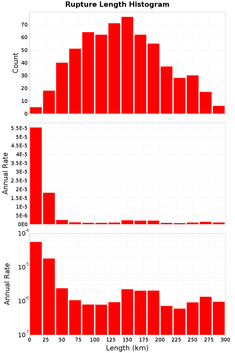 Length Hist