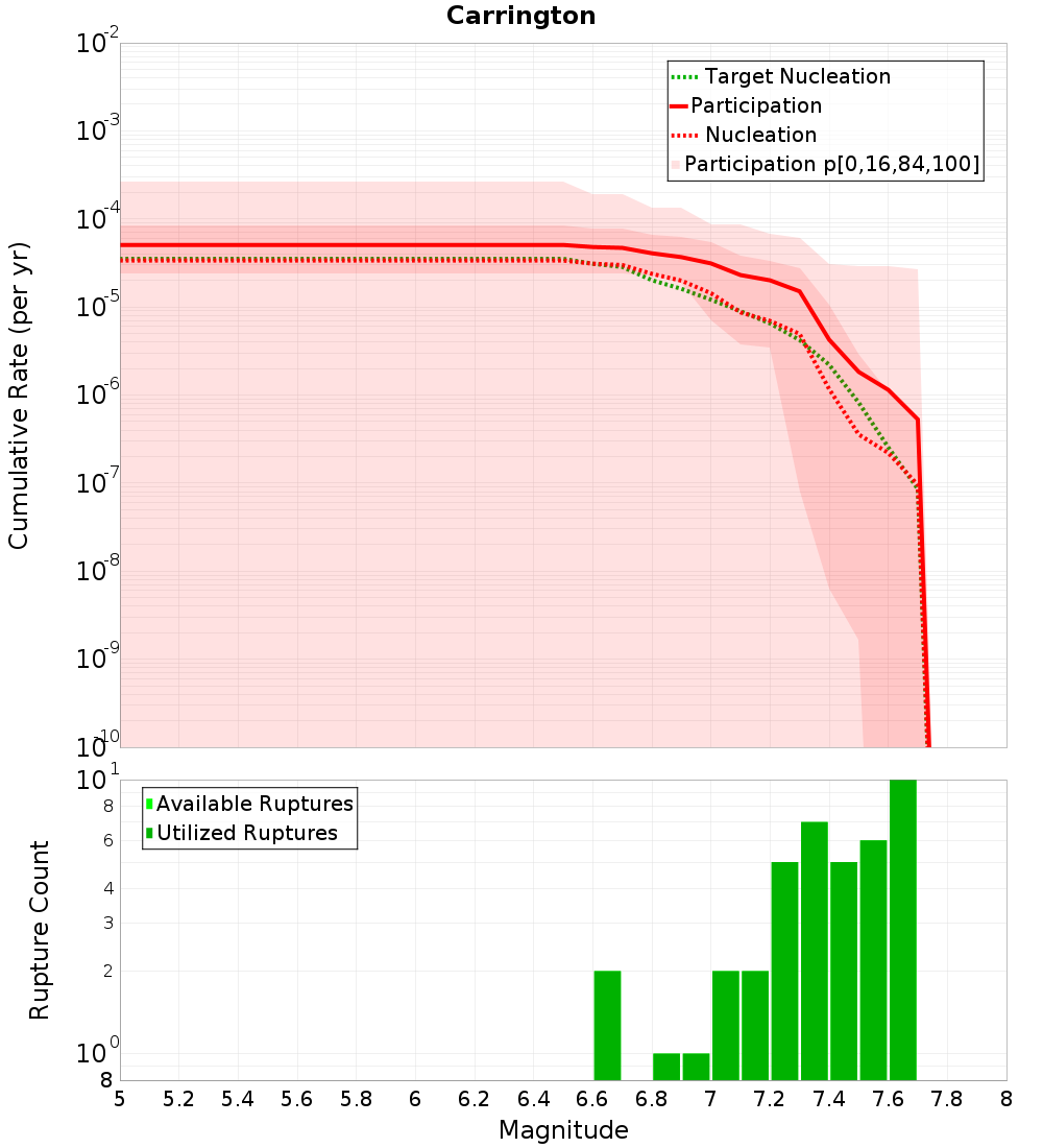 Cumulative Plot