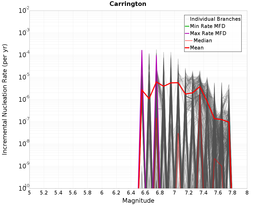Incremental Plot