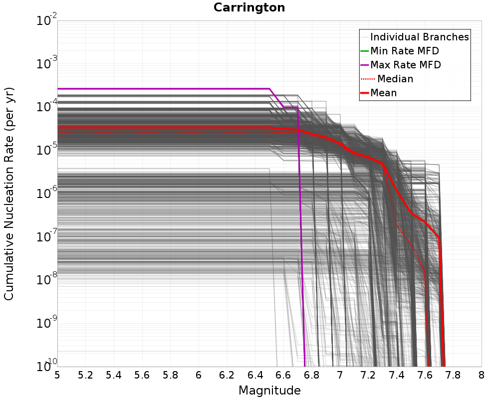 Cumulative Plot