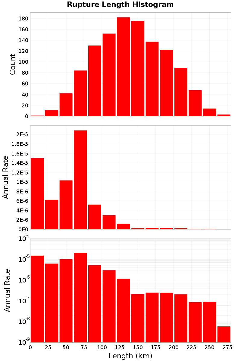 Length Hist