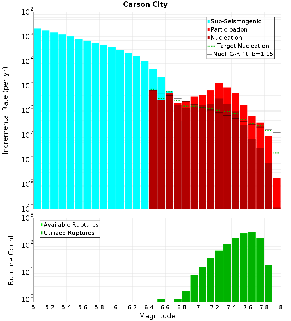Incremental Plot