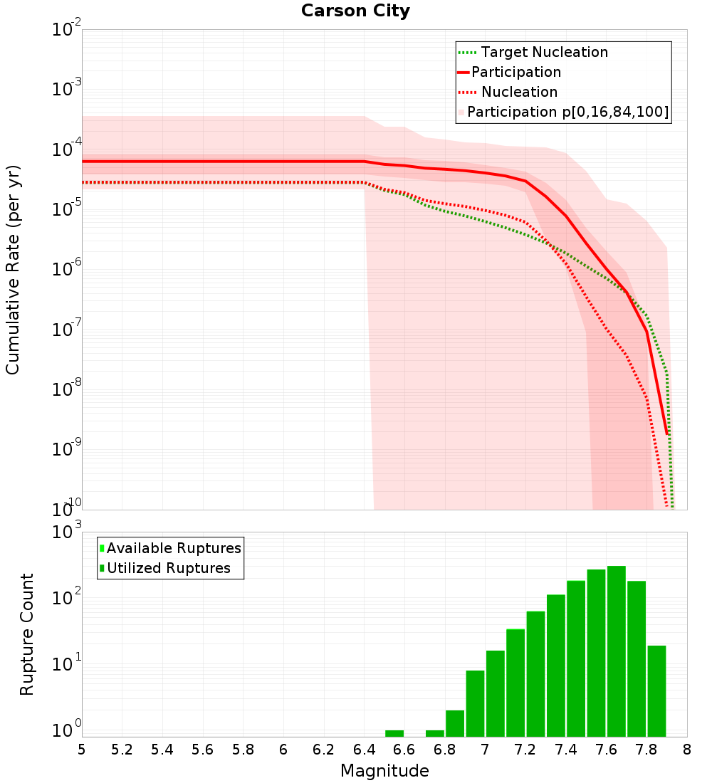Cumulative Plot