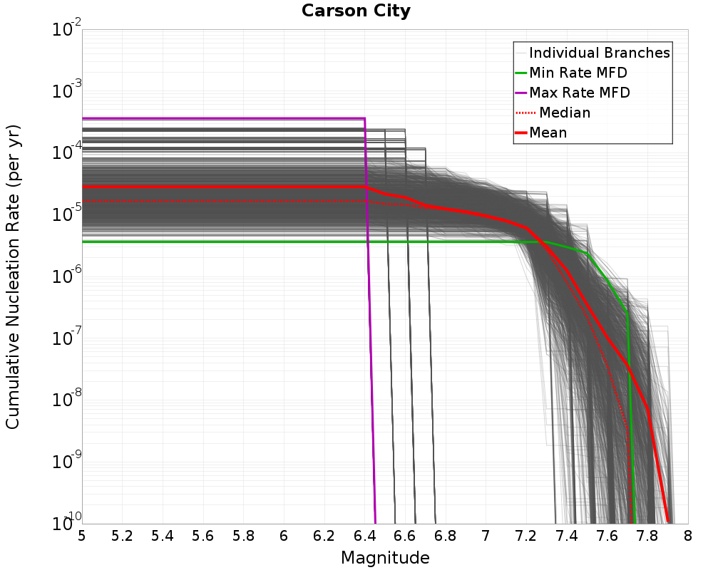 Cumulative Plot