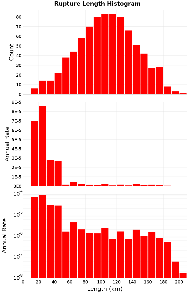 Length Hist