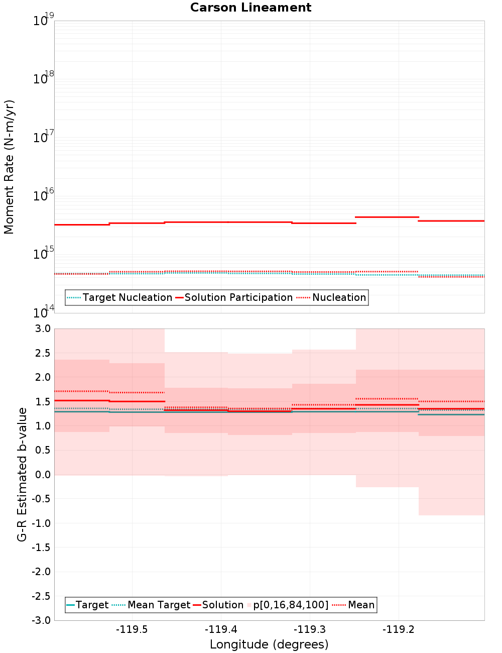 Along-strike plot