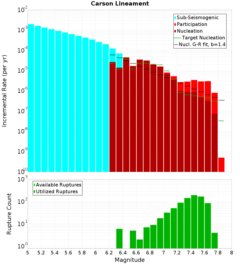 Incremental Plot