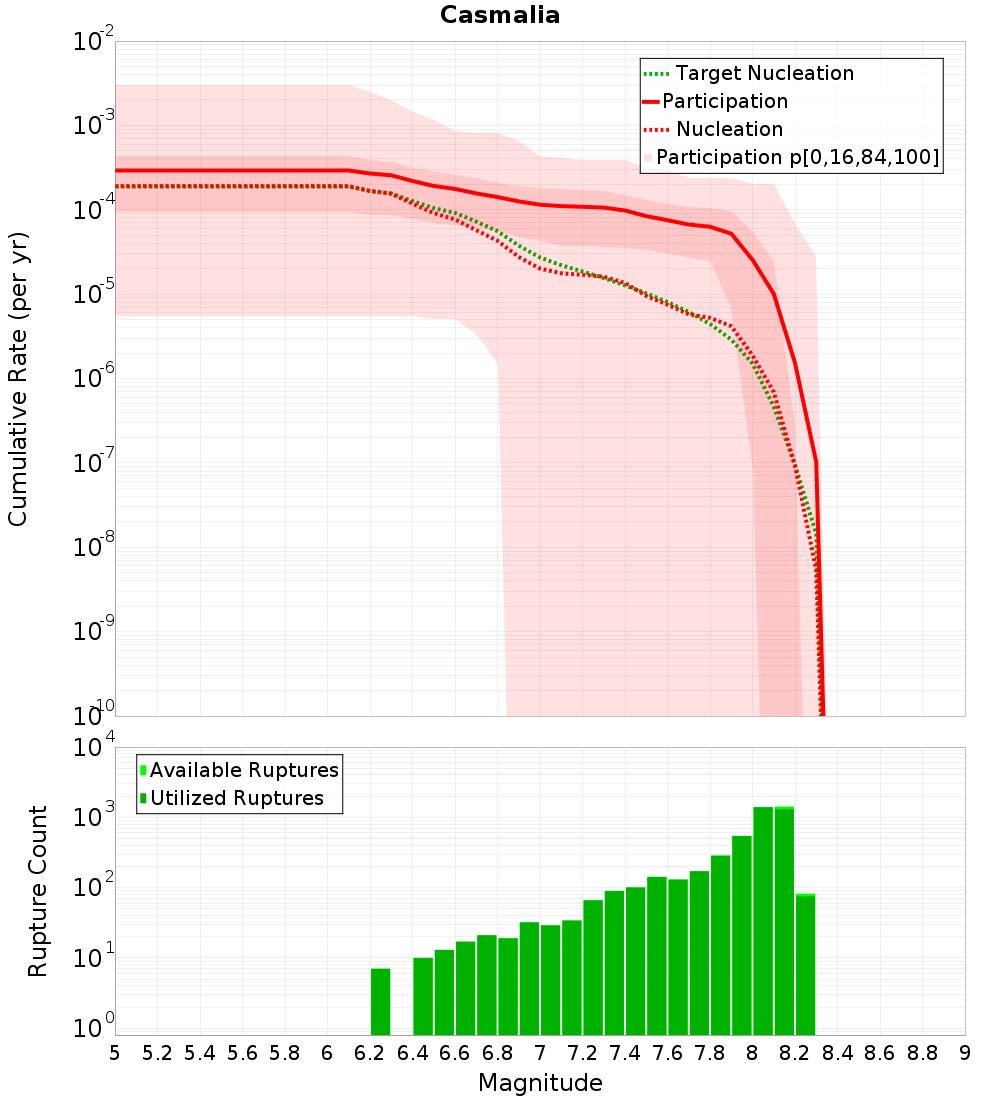 Cumulative Plot