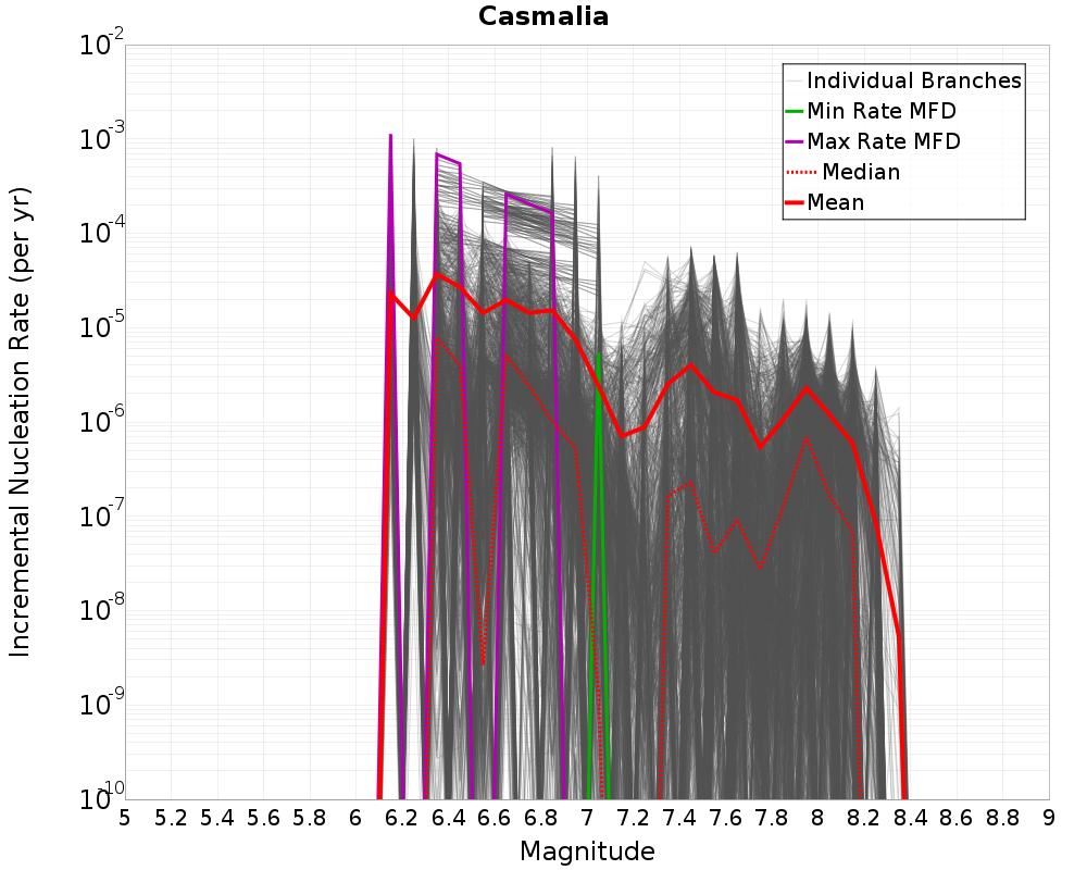 Incremental Plot