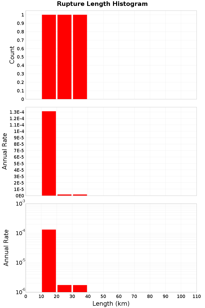 Length Hist