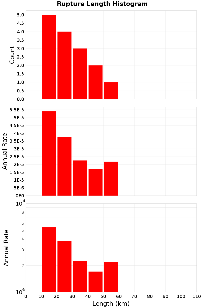Length Hist
