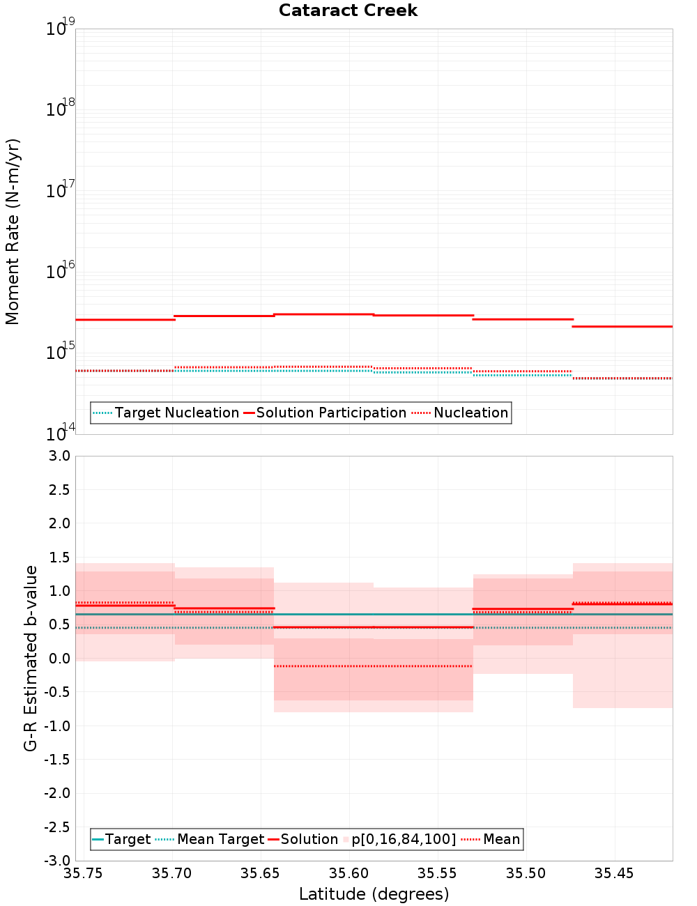 Along-strike plot
