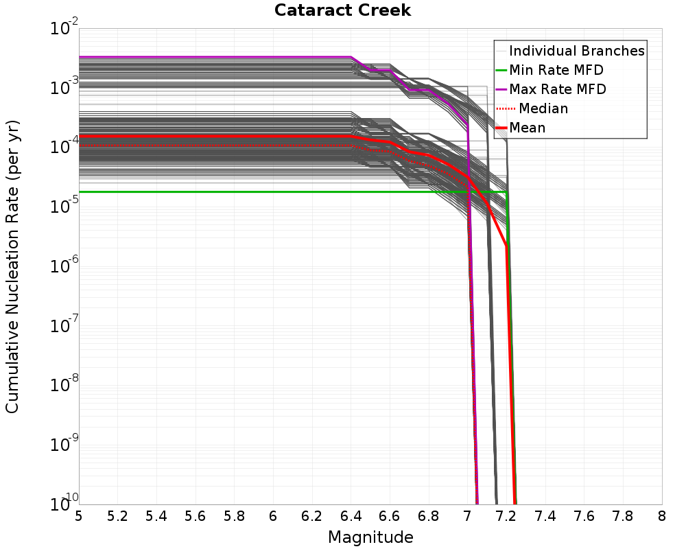 Cumulative Plot