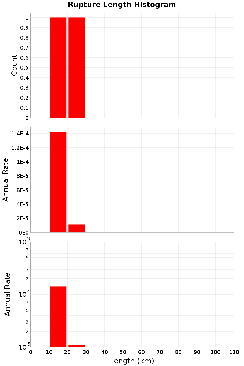 Length Hist