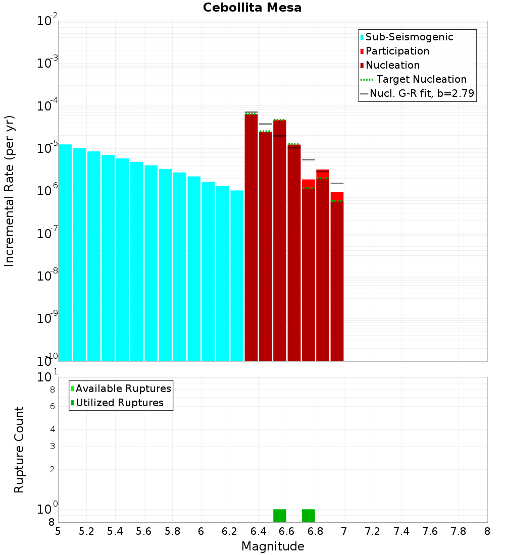 Incremental Plot