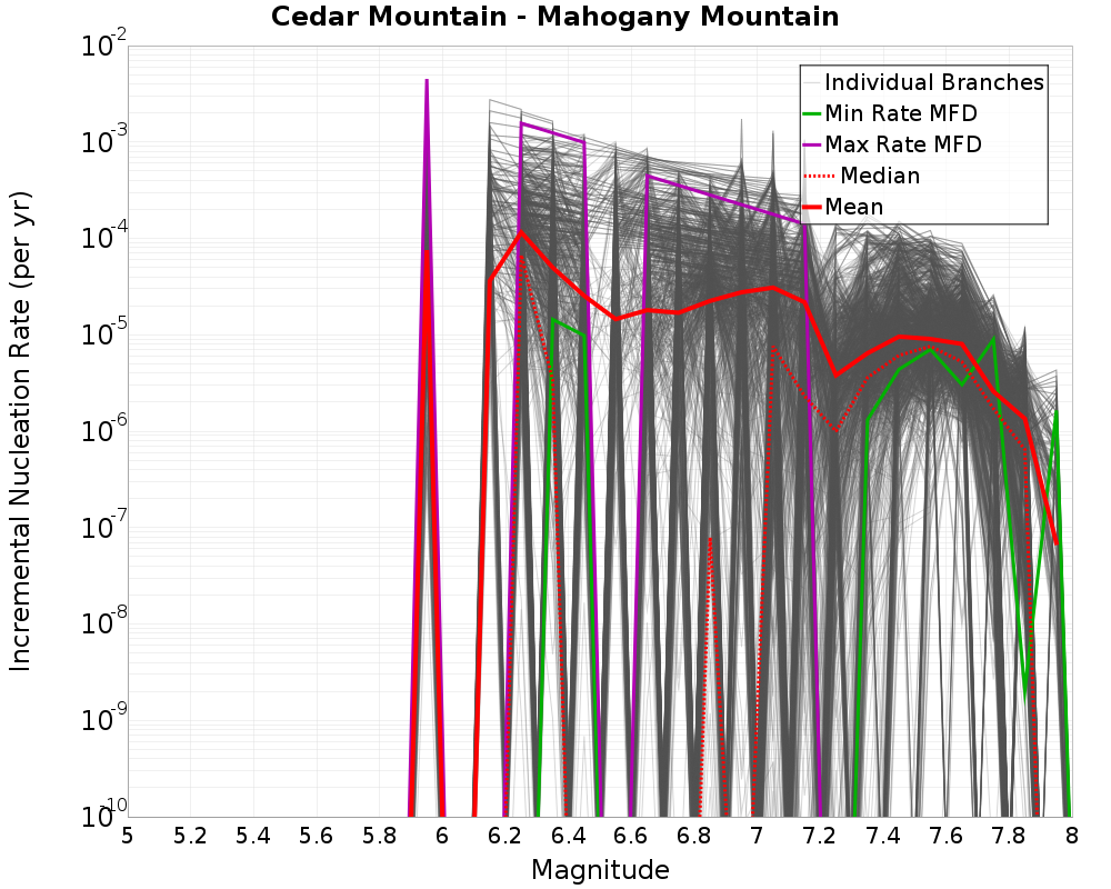 Incremental Plot