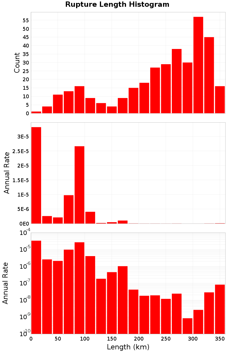 Length Hist