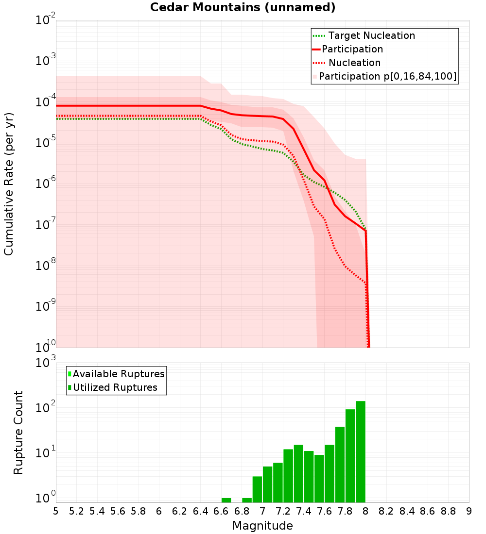 Cumulative Plot