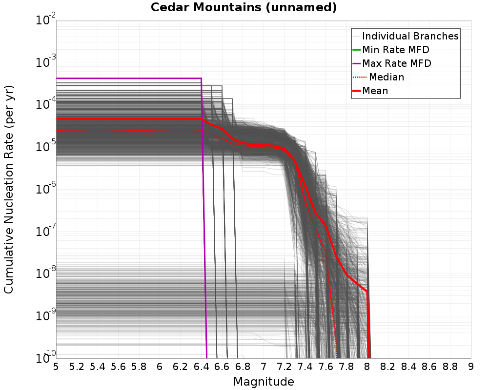 Cumulative Plot
