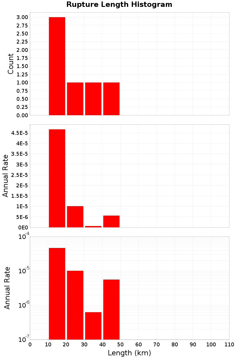 Length Hist
