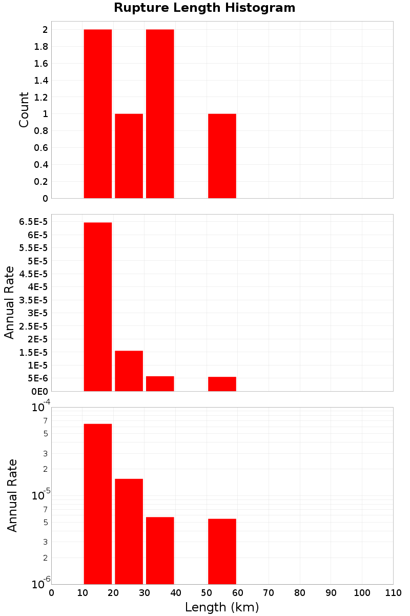Length Hist