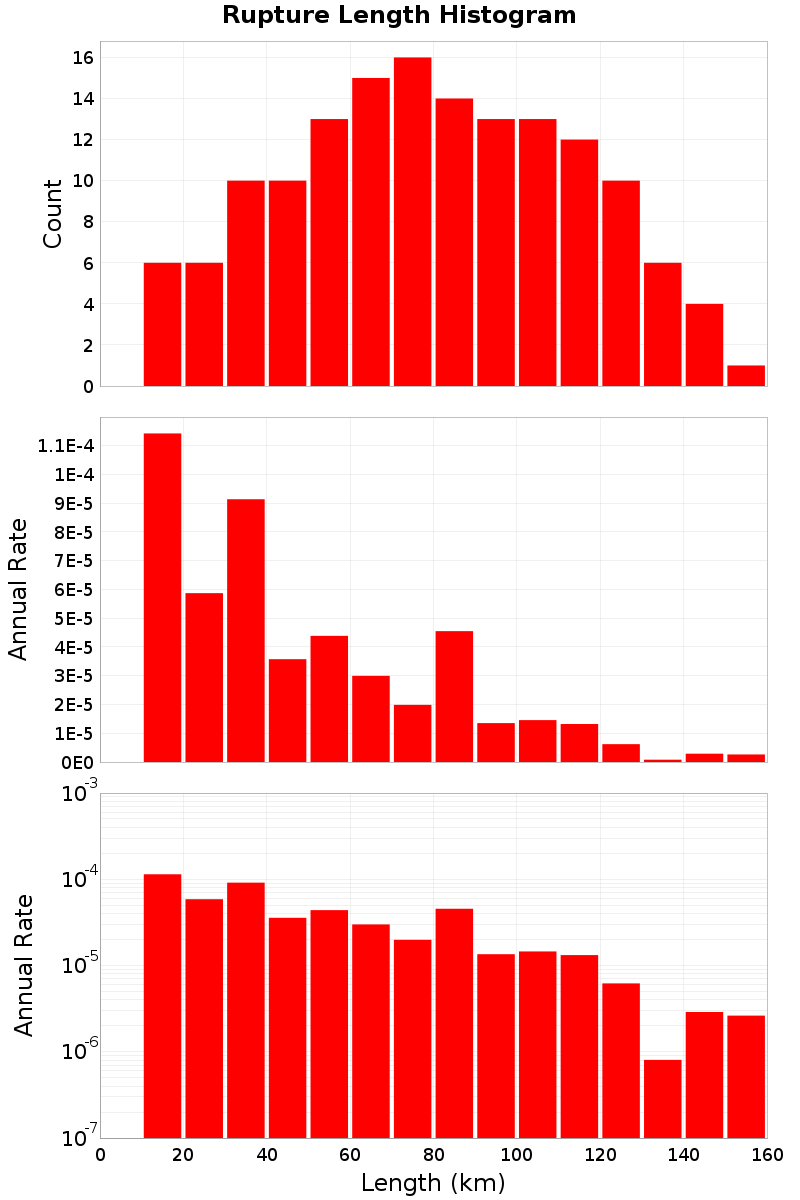 Length Hist