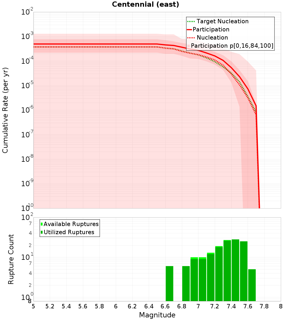Cumulative Plot