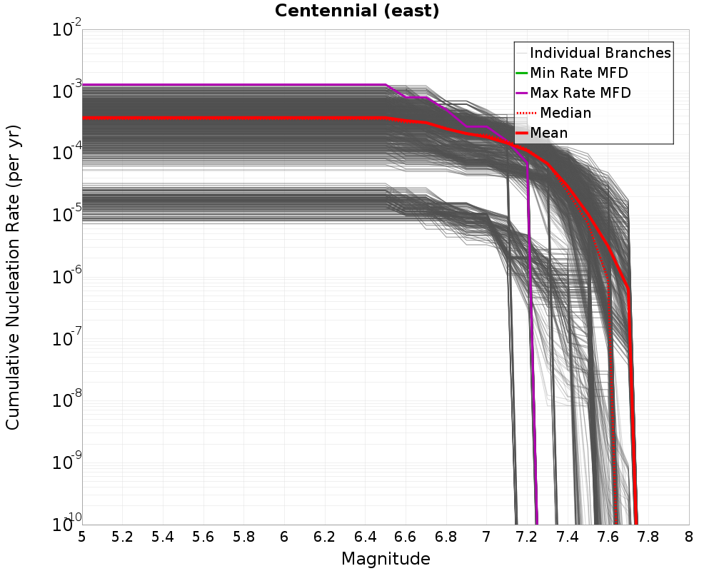 Cumulative Plot