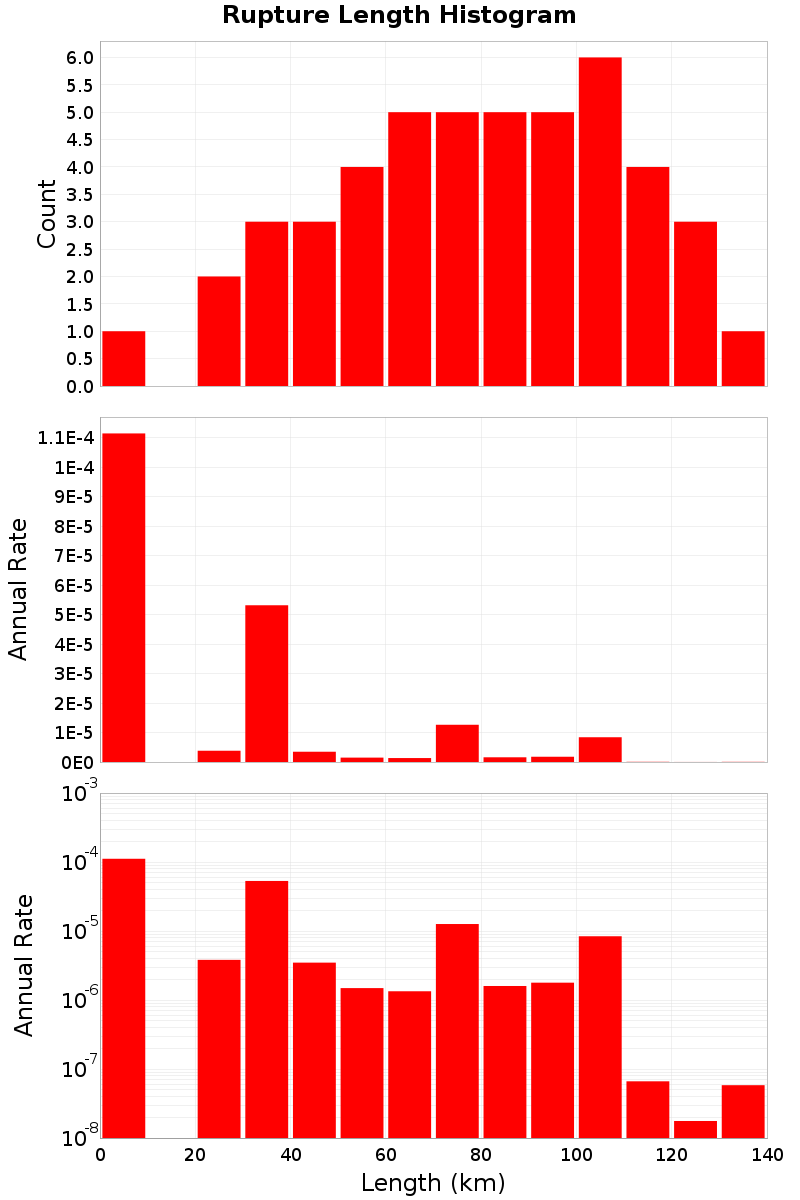 Length Hist