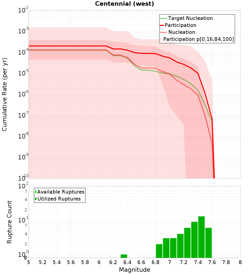Cumulative Plot