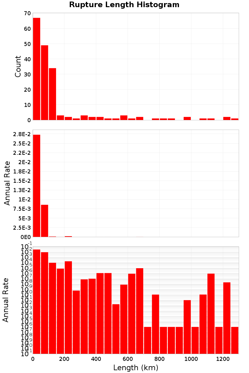 Length Hist