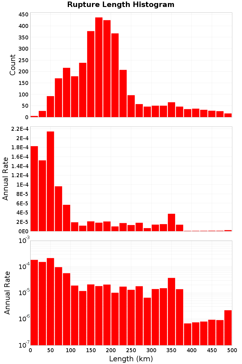 Length Hist