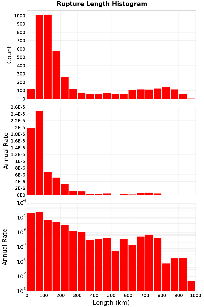 Length Hist