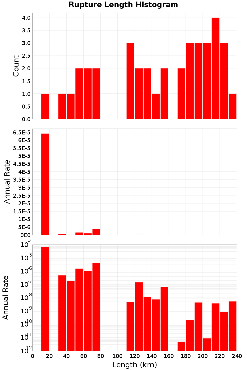 Length Hist