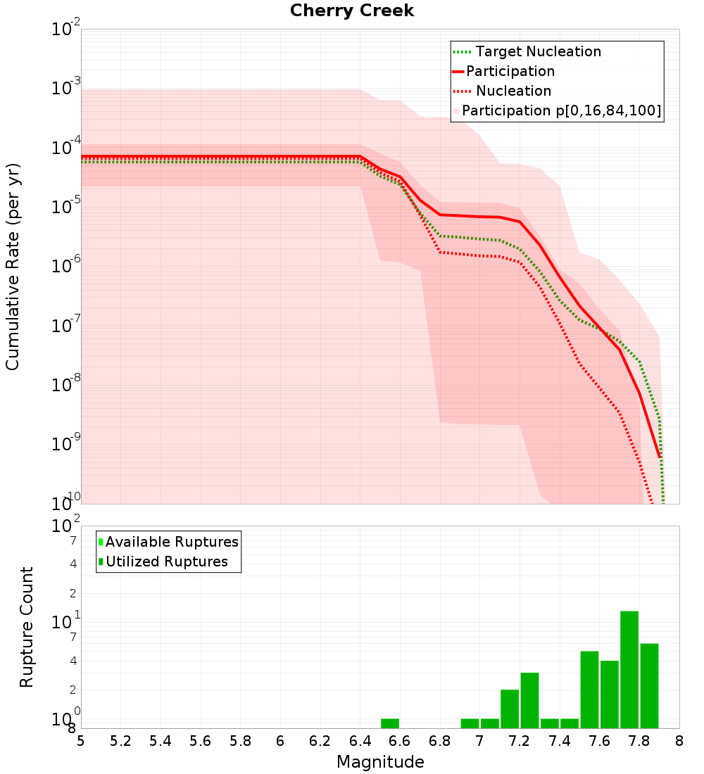 Cumulative Plot