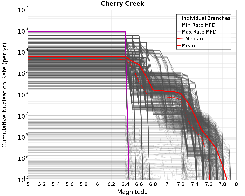 Cumulative Plot