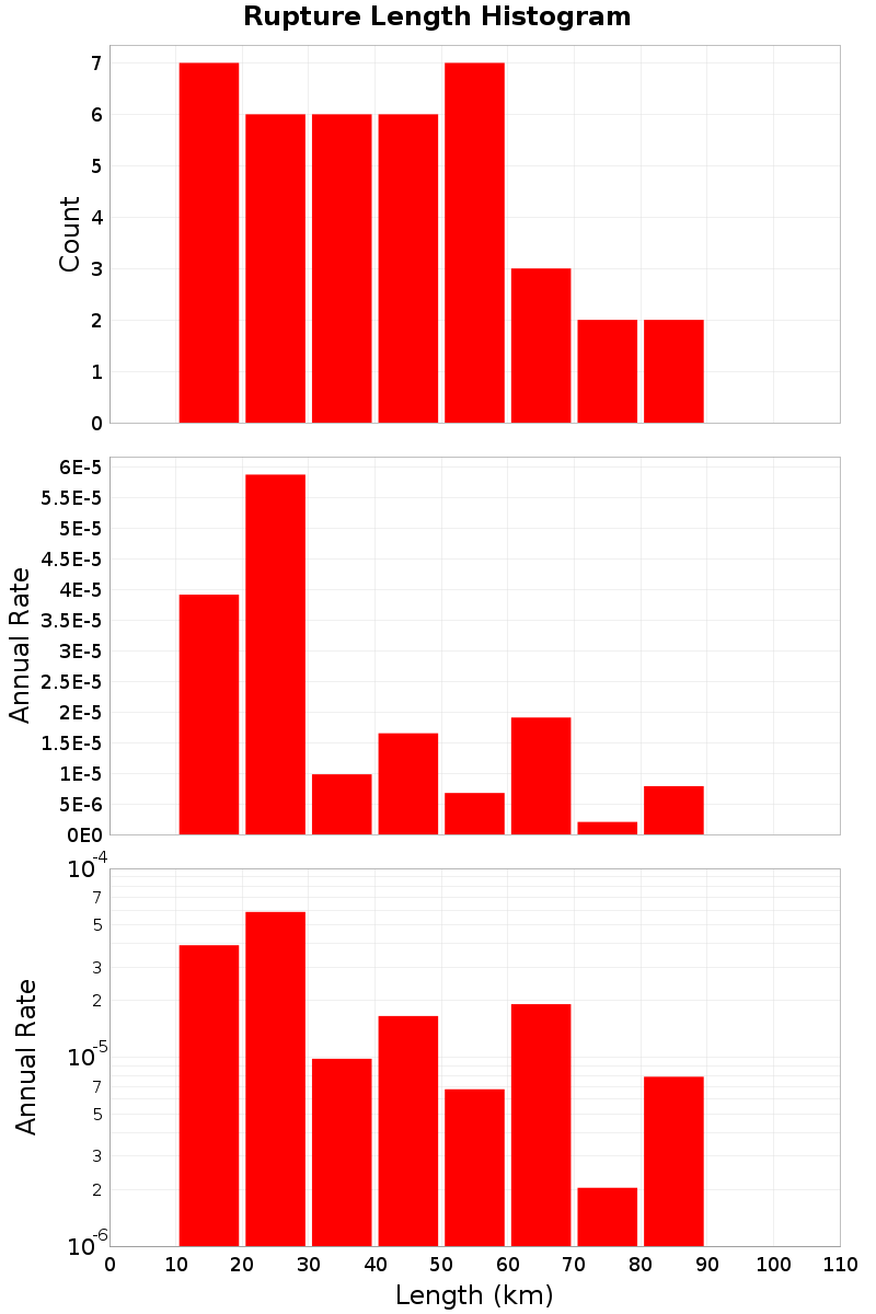 Length Hist
