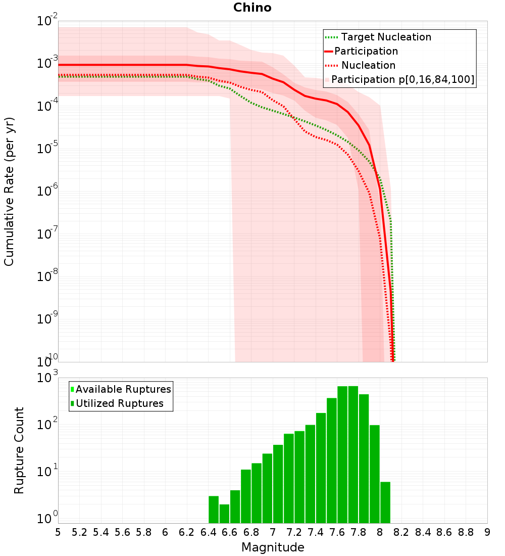 Cumulative Plot