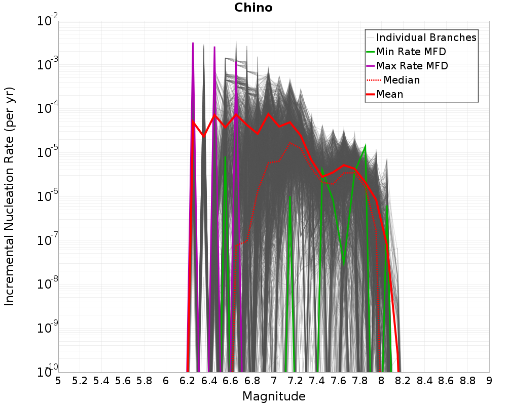 Incremental Plot