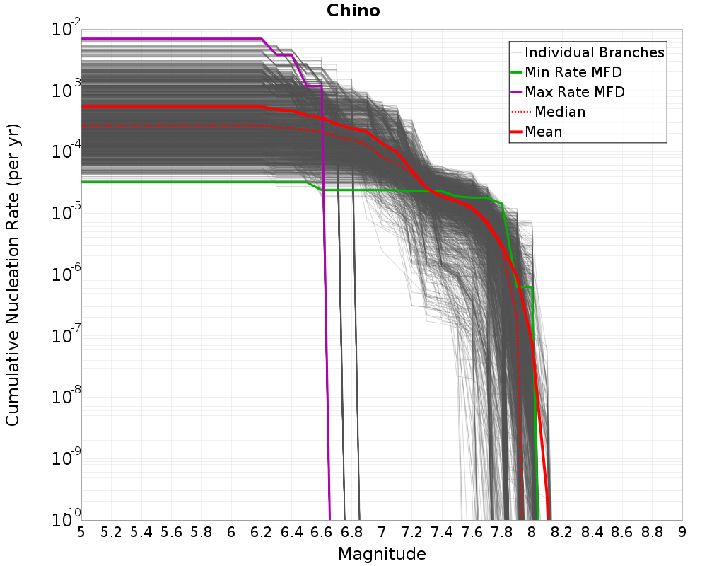 Cumulative Plot