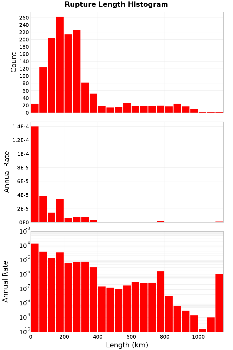 Length Hist