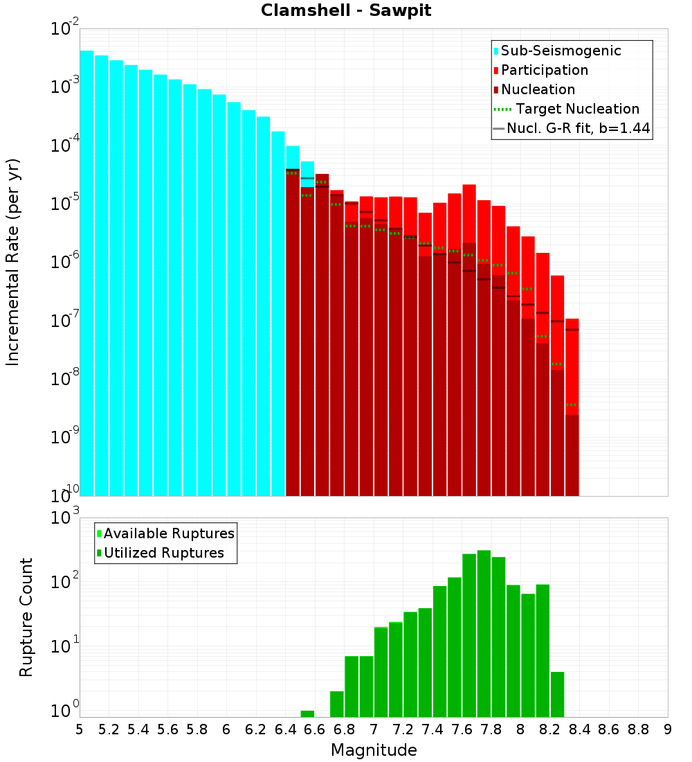 Incremental Plot