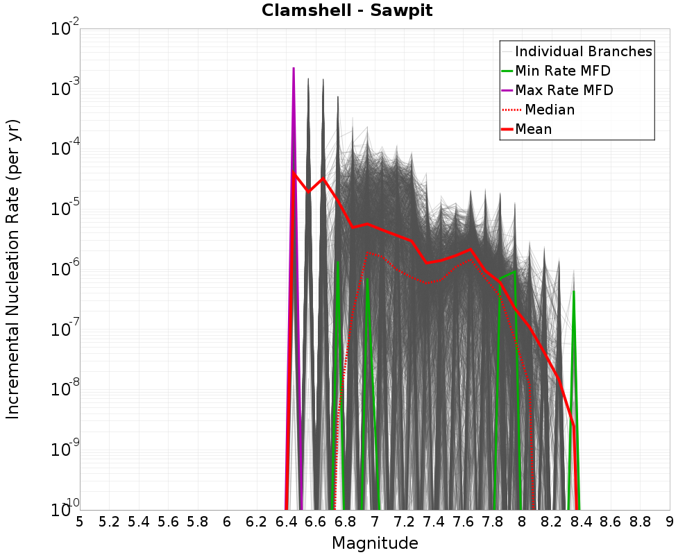 Incremental Plot