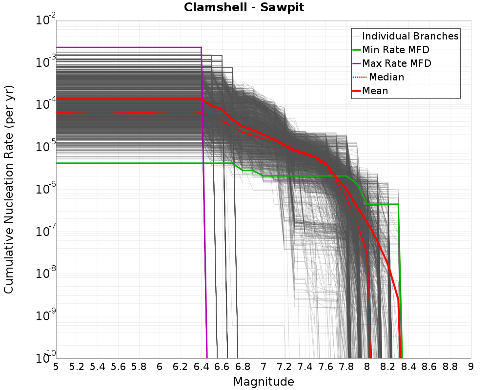 Cumulative Plot