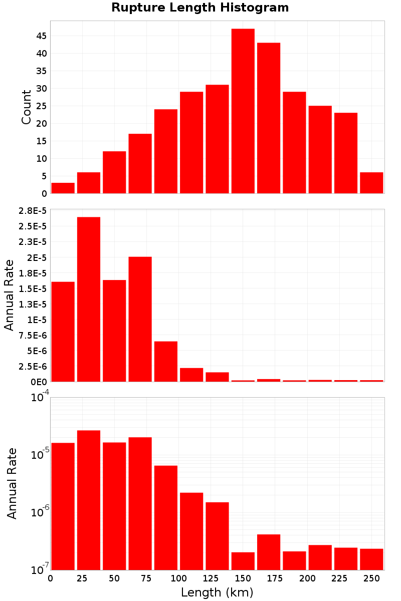 Length Hist