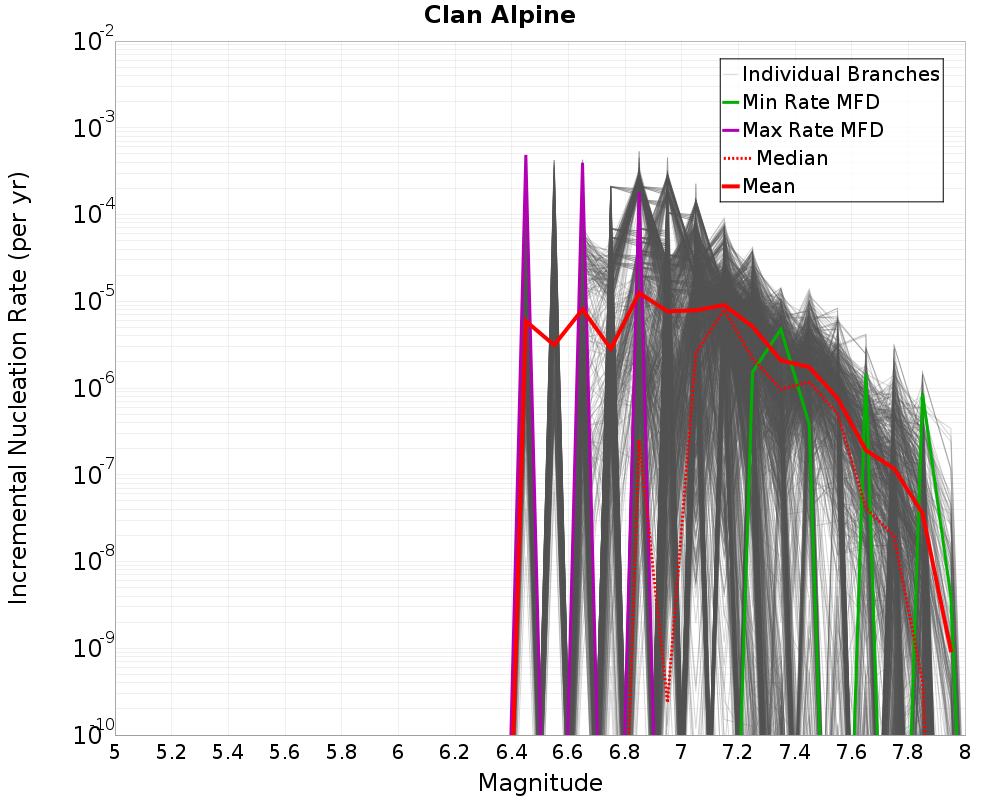 Incremental Plot