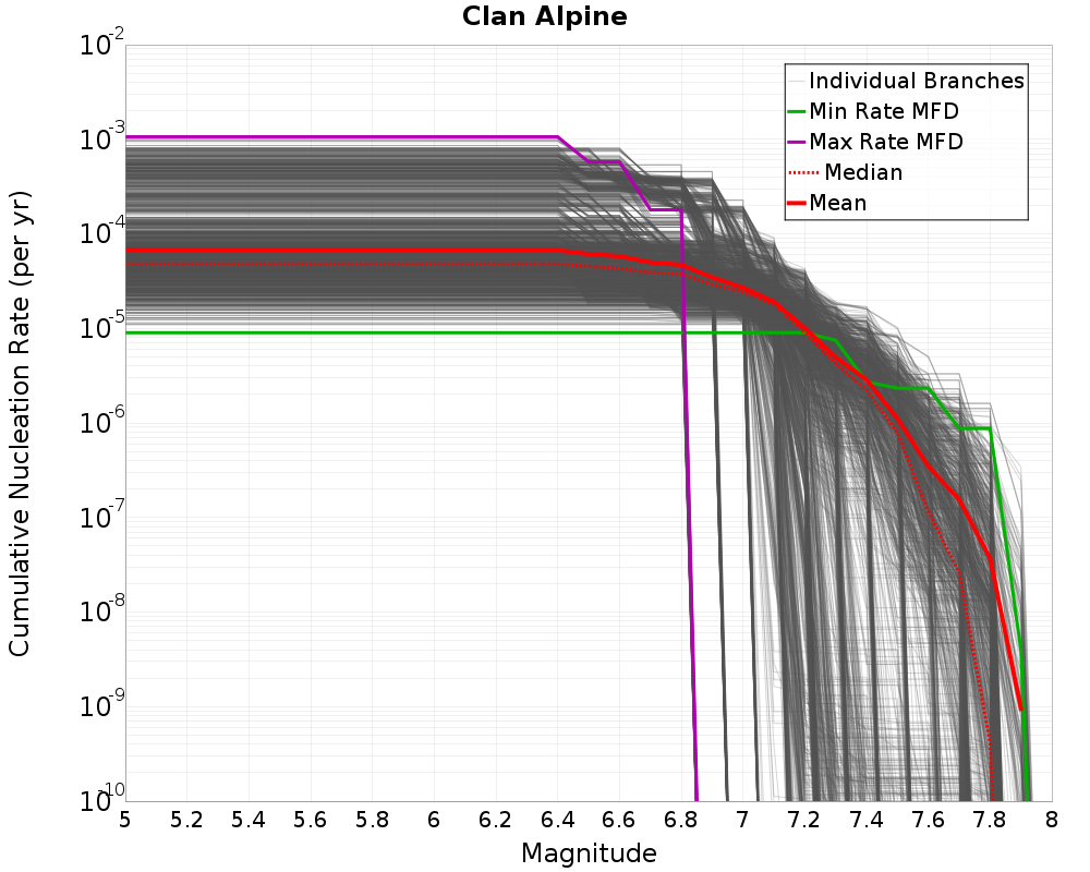 Cumulative Plot